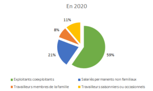 L agriculture Française face au renouvellement des générations